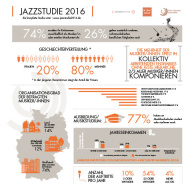 Die Jazzstudie 2016 wurde veröffentlicht